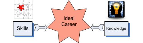 Skills and Knowledge for Career Choice